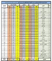 آقای استاندار سقوط ورزش کردستان از رتبه ۸ به رتبه ۱۷ کشور چه معنایی دارد!