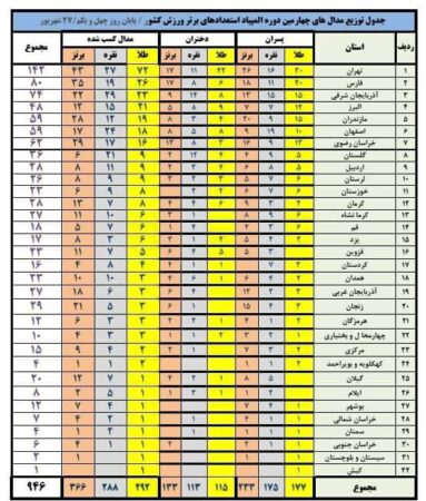 آقای استاندار سقوط ورزش کردستان از رتبه ۸ به رتبه ۱۷ کشور چه معنایی دارد! آقای استاندار سقوط ورزش کردستان از رتبه ۸ به رتبه ۱۷ کشور چه معنایی دارد!
