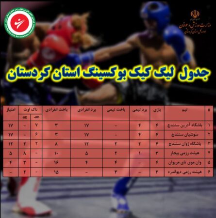 تداوم صدرنشینی باشگاه آدرین سنندج در لیگ کیک بوکسینگ استان