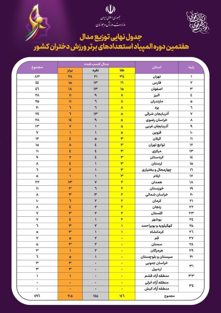 پایان هفتمین  المپیاد استعدادهای برتر ورزش دختران کشور و کسب جایگاه ۱۴ کردستان